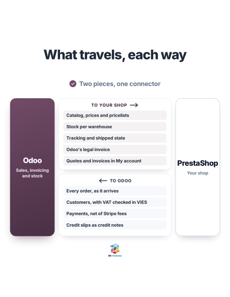 Qué viaja entre Odoo y PrestaShop en cada sentido con el conector